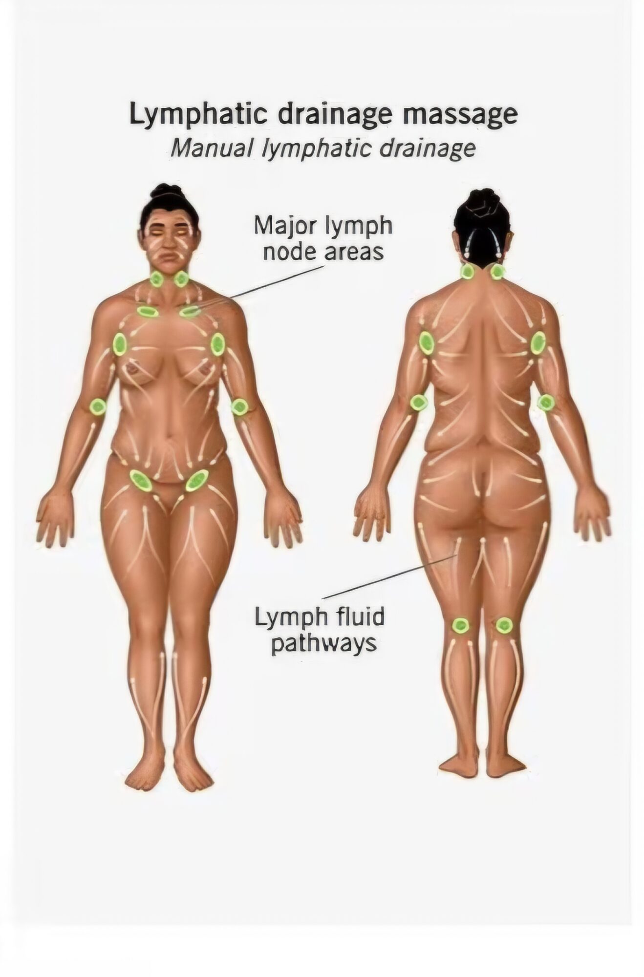 Diagram of a person showing lymphatic drainage massage points on front and back, with labels for major lymph node areas and lymph fluid pathways.