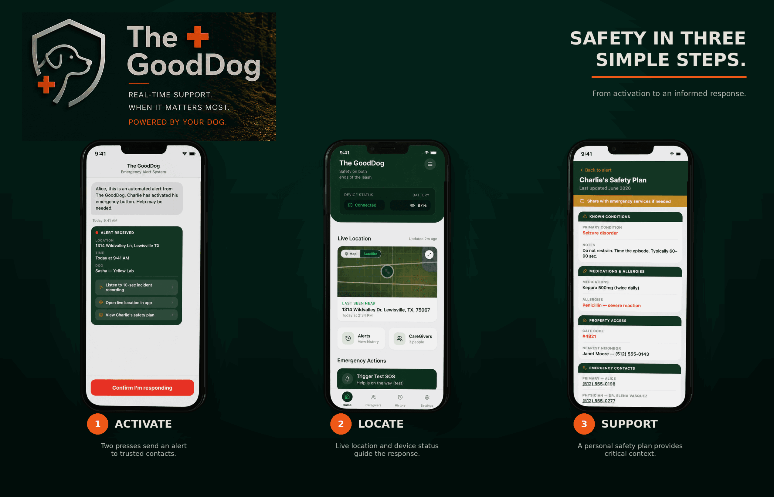 Three smartphone screens display The GoodDog app with features: activate, locate, support. Green background with app instructions.